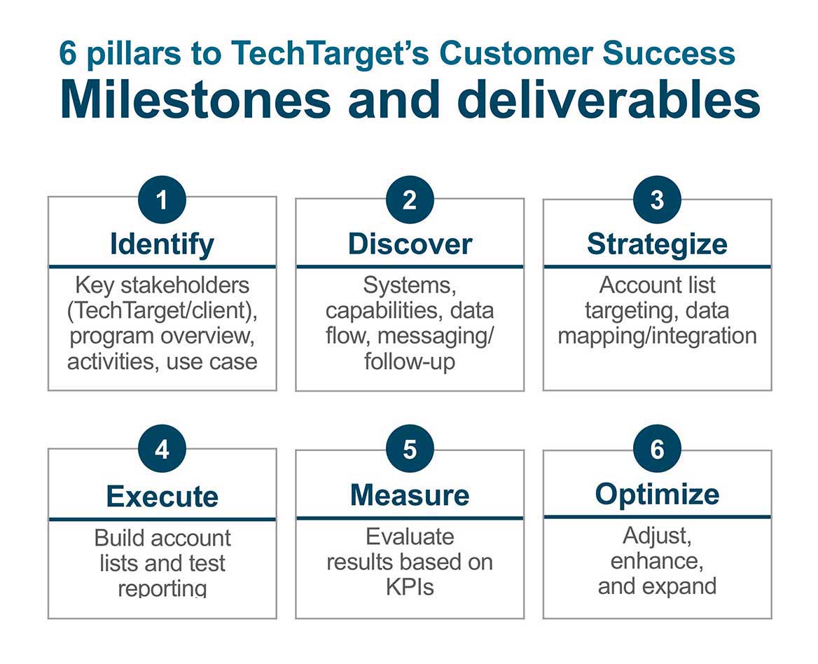Milestones and deliverables