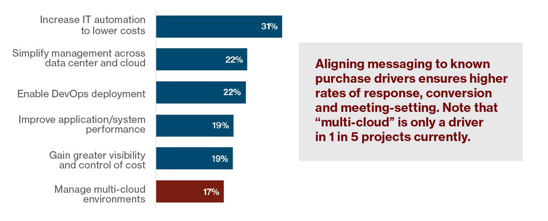 Current purchase drivers for hybrid cloud buyers