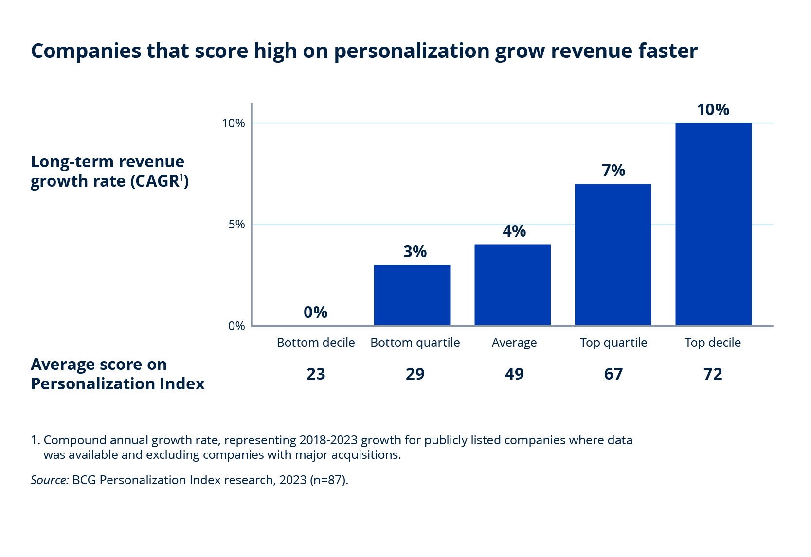personalization