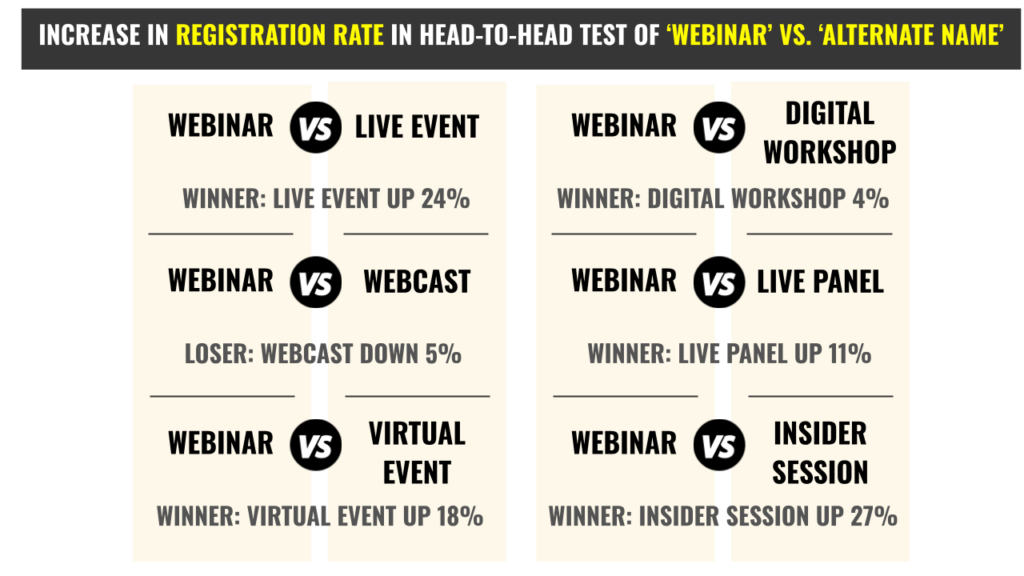 Increase in registration rate in head-to-head test of “webinar” vs. “alternate name” 

