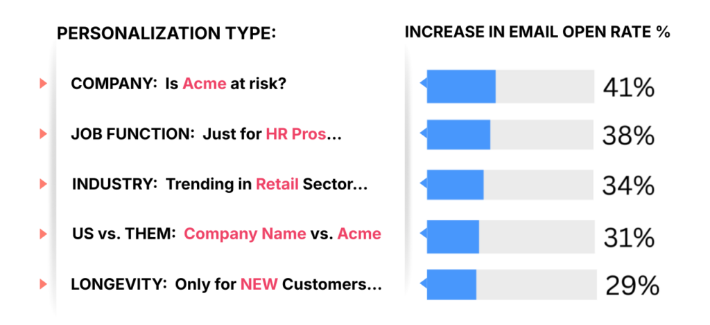 Examples of using audience segmentation information to personalize email subject lines