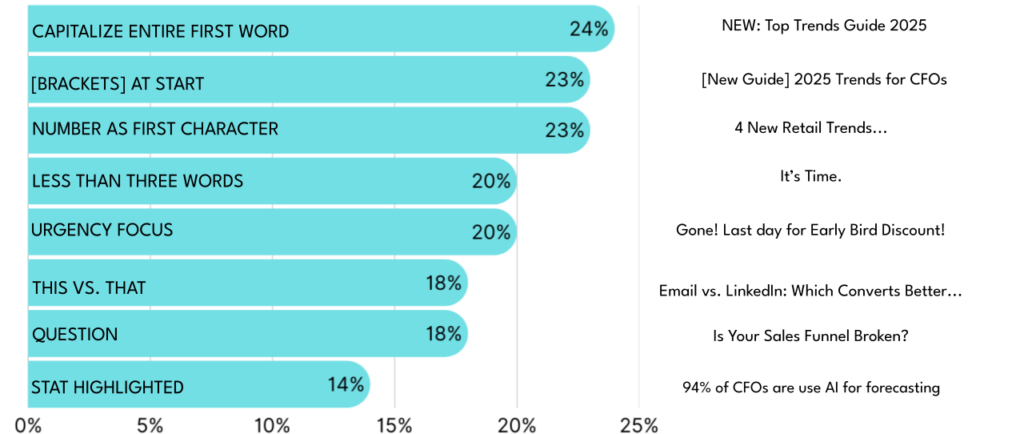 B2B subject line tactics: Last 90-days open rate increase 