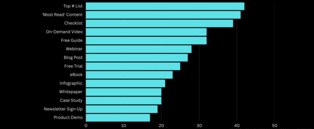 Email content/offers ranked by percent increase in click-through vs. generic product offer  