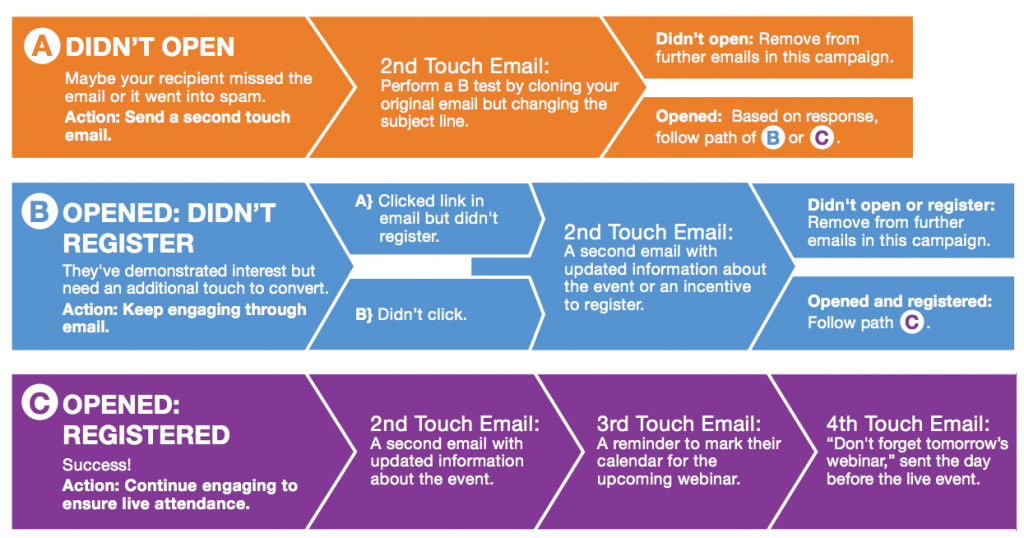 9-ways-flowchart-webinars-email-marketing