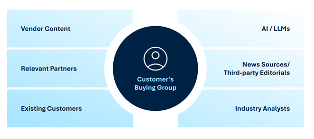 Depiction of the buying network