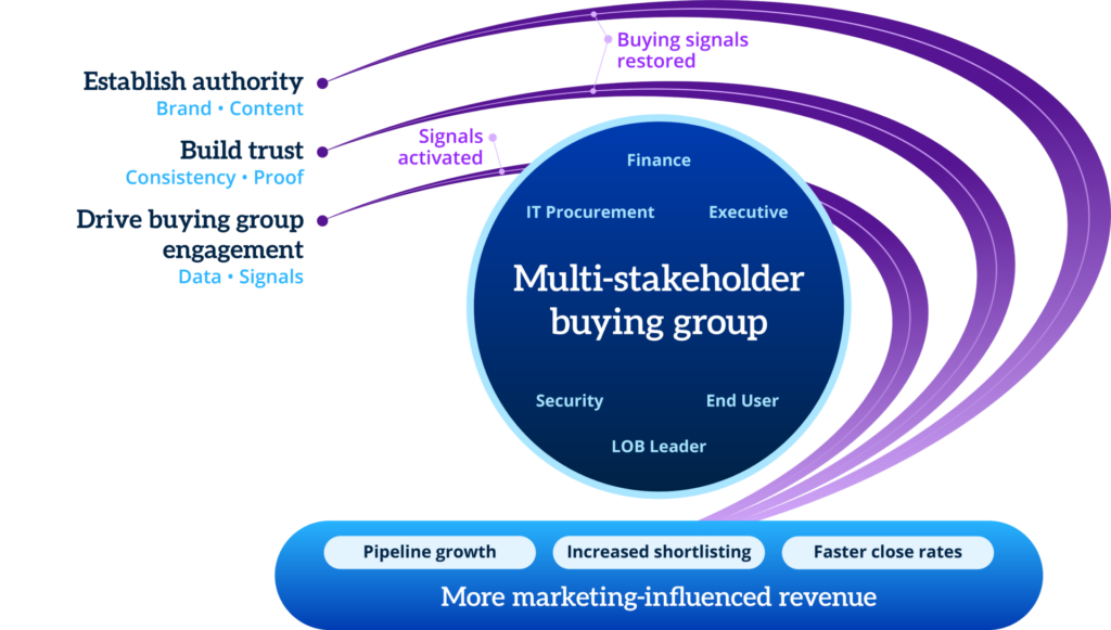unified-demand-generation-visualized-b2b-marketing-strategy